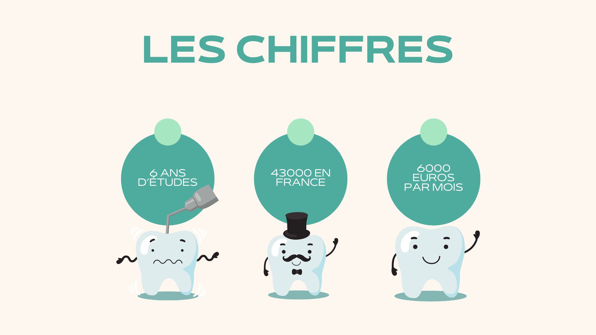 etude chirurgien dentiste